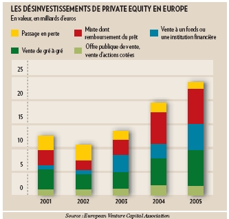 “Marchés Finance : Comment désinvestir pour le private equity ?” – La Tribune desfossés